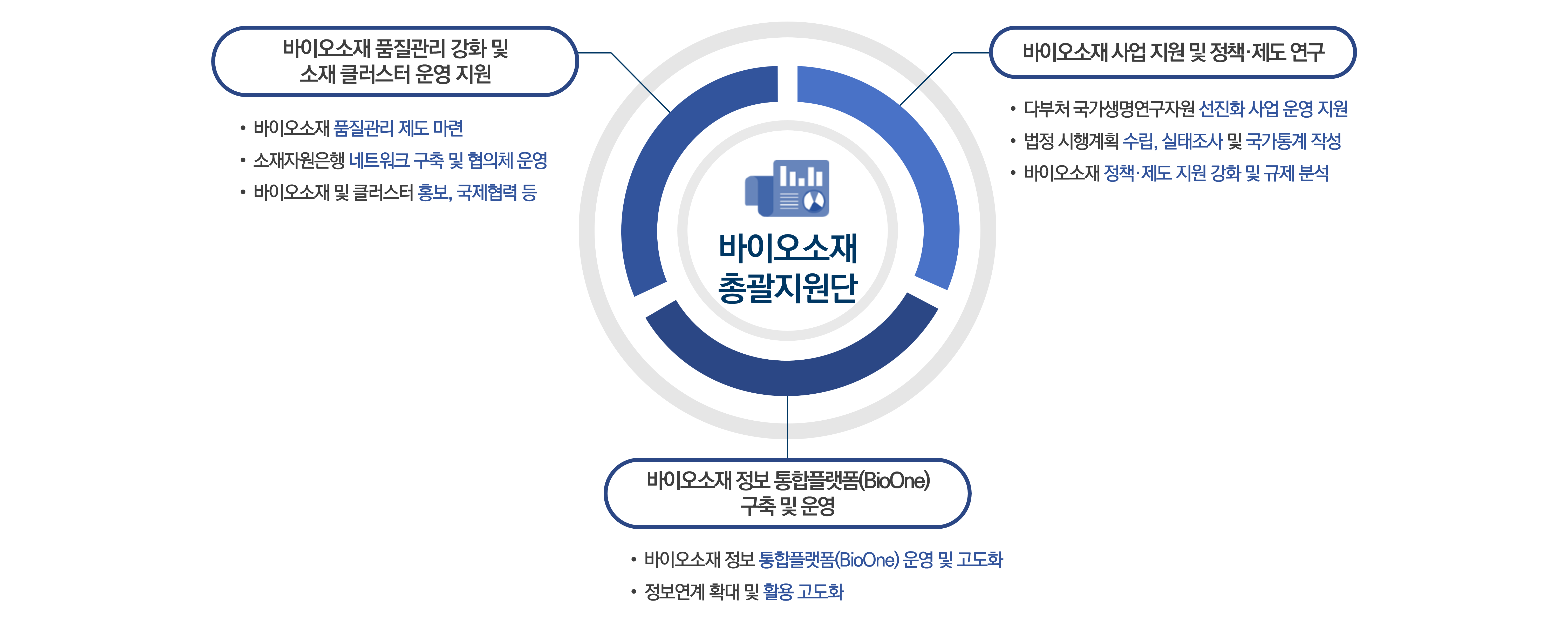 국가 통합 바이오 빅데이터 구축사업 추진일정